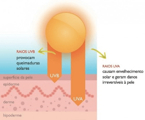 tipos de raios ultravioleta